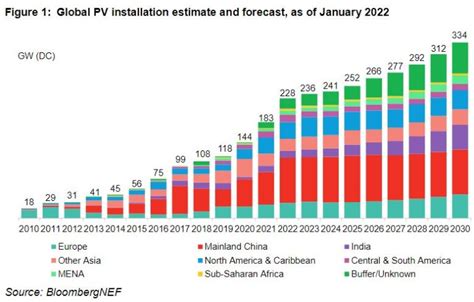 classement bloomberg photovoltaique|Solar Energy .